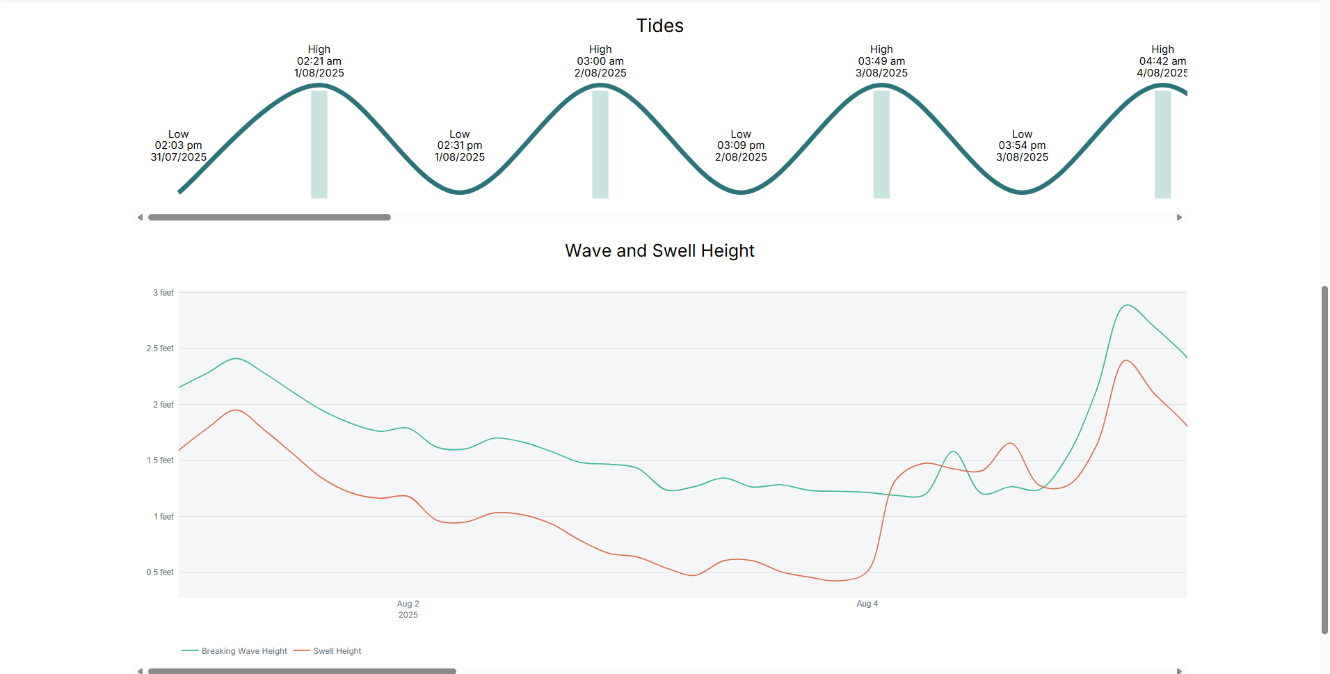 Tide Graph
